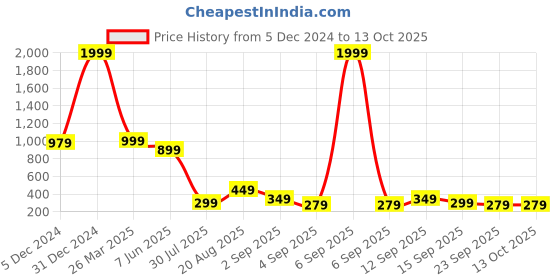 myntra.com bam bam Women Slip-On Open Toe Textured Flats bam bam Price History Graph from 5 Dec 2024 to 13 Oct 2025