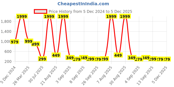 myntra.com bam bam Women Woven Design Open Toe Flats bam bam Price History Graph from 5 Dec 2024 to 5 Dec 2025