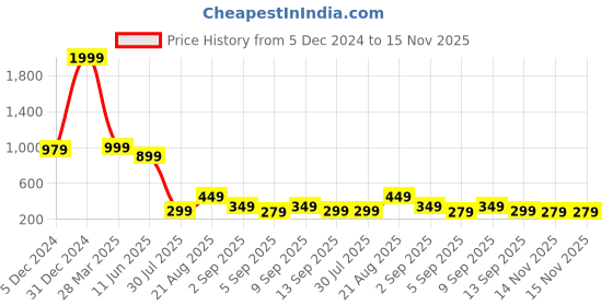 myntra.com bam bam Women Woven Design Open Toe Flats bam bam Price History Graph from 5 Dec 2024 to 15 Nov 2025