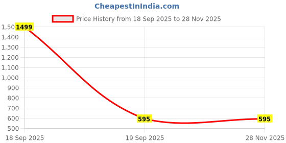 myntra.com bamboo tree jewels Bamboo Black Metal Handcrafted Necklace bamboo tree jewels Price History Graph from 18 Sep 2025 to 28 Nov 2025