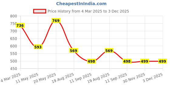 myntra.com bamboo tree jewels Bamboo Tree Gold-Toned Handcrafted Necklace bamboo tree jewels Price History Graph from 4 Mar 2025 to 30 Nov 2025