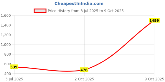 myntra.com bamboo tree jewels Bamboo Tree Gold-Toned Handcrafted Necklace bamboo tree jewels Price History Graph from 3 Jul 2025 to 9 Oct 2025