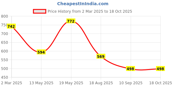 myntra.com bamboo tree jewels Bamboo Tree Green and Gold-Toned Beaded Handcrafted Necklace bamboo tree jewels Price History Graph from 2 Mar 2025 to 18 Oct 2025