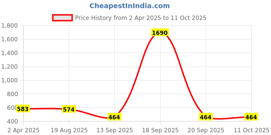 myntra.com Bamboo Tree Jewels Alloy Artificial Beads Necklace bamboo tree jewels Price History Graph from 2 Apr 2025 to 11 Oct 2025