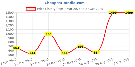 myntra.com Bamboo Tree Jewels Antique Gold-Toned Handcrafted Necklace bamboo tree jewels Price History Graph from 7 Mar 2025 to 27 Oct 2025
