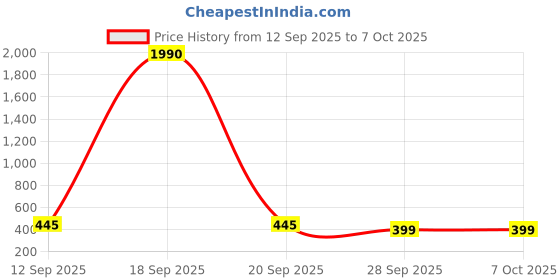 myntra.com Bamboo Tree Jewels Artificial Beaded Chain bamboo tree jewels Price History Graph from 12 Sep 2025 to 7 Oct 2025