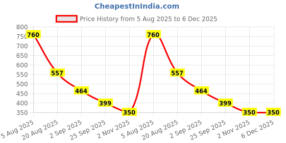myntra.com Bamboo Tree Jewels Artificial Beaded Necklace bamboo tree jewels Price History Graph from 5 Aug 2025 to 5 Dec 2025