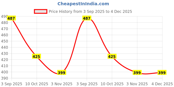 myntra.com Bamboo Tree Jewels Artificial Beaded Tribal Statement Necklace bamboo tree jewels Price History Graph from 3 Sep 2025 to 3 Dec 2025