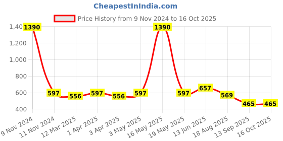 myntra.com Bamboo Tree Jewels Artificial Beads Necklace bamboo tree jewels Price History Graph from 9 Nov 2024 to 15 Oct 2025