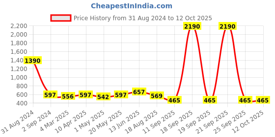 myntra.com Bamboo Tree Jewels Artificial Beads Necklace bamboo tree jewels Price History Graph from 31 Aug 2024 to 11 Oct 2025