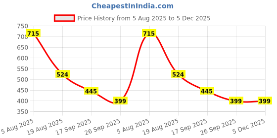 myntra.com Bamboo Tree Jewels Artificial Beads Statement Necklace bamboo tree jewels Price History Graph from 5 Aug 2025 to 4 Dec 2025