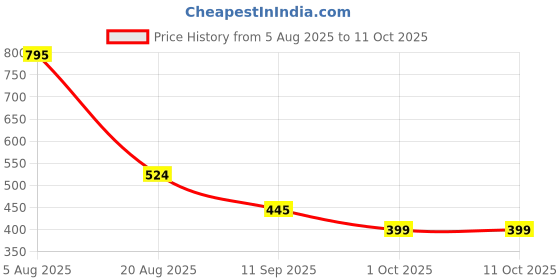 myntra.com Bamboo Tree Jewels Artificial Beads Statement Necklace bamboo tree jewels Price History Graph from 5 Aug 2025 to 10 Oct 2025