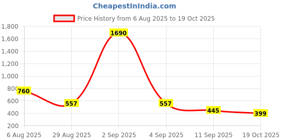 myntra.com Bamboo Tree Jewels Artificial Beads Statement Necklace bamboo tree jewels Price History Graph from 6 Aug 2025 to 19 Oct 2025