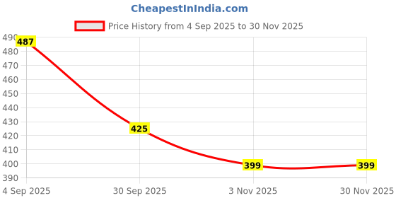 myntra.com Bamboo Tree Jewels Artificial Resin Beaded Necklace bamboo tree jewels Price History Graph from 4 Sep 2025 to 30 Nov 2025