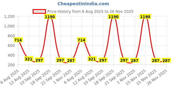 myntra.com Bamboo Tree Jewels Artificial Stones Studded & Beaded Circular Drop Earrings bamboo tree jewels Price History Graph from 6 Aug 2025 to 25 Nov 2025