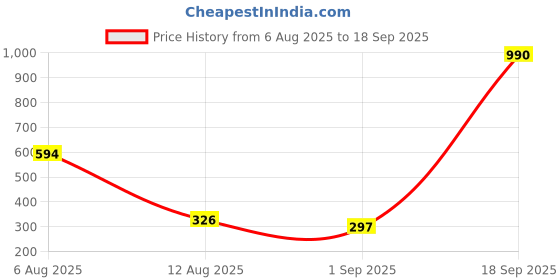 myntra.com Bamboo Tree Jewels Artificial Stones Studded & Beaded Circular Drop Earrings bamboo tree jewels Price History Graph from 6 Aug 2025 to 18 Sep 2025