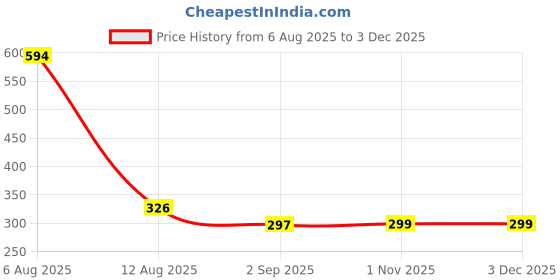 myntra.com Bamboo Tree Jewels Artificial Stones Studded & Beaded Oxidised Circular Drop Earrings bamboo tree jewels Price History Graph from 6 Aug 2025 to 2 Dec 2025