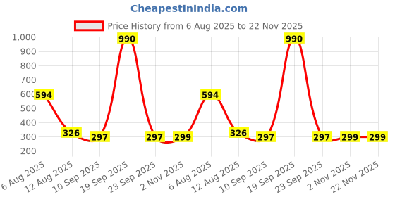 myntra.com Bamboo Tree Jewels Artificial Stones Studded & Beaded Oxidised Circular Drop Earrings bamboo tree jewels Price History Graph from 6 Aug 2025 to 22 Nov 2025