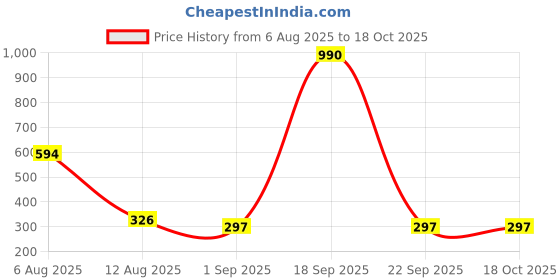 myntra.com Bamboo Tree Jewels Artificial Stones Studded & Beaded Oxidised Circular Drop Earrings bamboo tree jewels Price History Graph from 6 Aug 2025 to 15 Oct 2025