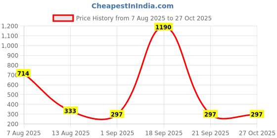 myntra.com Bamboo Tree Jewels Artificial Stones Studded & Beaded Oxidised Oval Shaped Studs bamboo tree jewels Price History Graph from 7 Aug 2025 to 27 Oct 2025