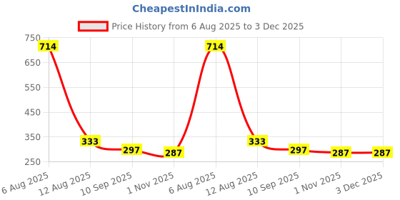 myntra.com Bamboo Tree Jewels Artificial Stones Studded & Beaded Oxidised Oval Shaped Studs bamboo tree jewels Price History Graph from 6 Aug 2025 to 3 Dec 2025