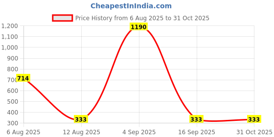 myntra.com Bamboo Tree Jewels Artificial Stones Studded & Beaded Oxidised Oval Shaped Studs bamboo tree jewels Price History Graph from 6 Aug 2025 to 31 Oct 2025