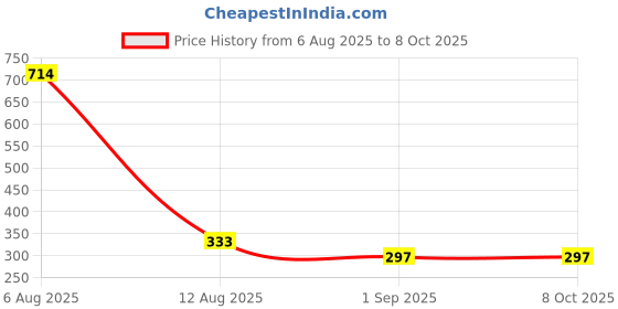 myntra.com Bamboo Tree Jewels Artificial Stones Studded & Beaded Oxidised Oval Shaped Studs bamboo tree jewels Price History Graph from 6 Aug 2025 to 8 Oct 2025