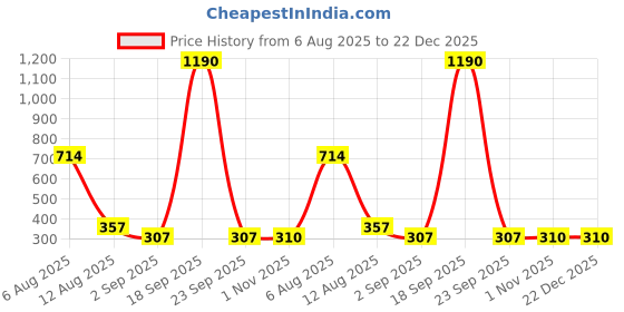 myntra.com Bamboo Tree Jewels Artificial Stones Studded Floral Drop Earrings bamboo tree jewels Price History Graph from 6 Aug 2025 to 22 Dec 2025