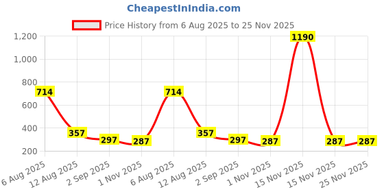 myntra.com Bamboo Tree Jewels Artificial Stones Studded Oxidised Dome Shaped Jhumkas bamboo tree jewels Price History Graph from 6 Aug 2025 to 24 Nov 2025