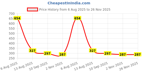 myntra.com Bamboo Tree Jewels Artificial Stones Studded Teardrop Shaped Drop Earrings bamboo tree jewels Price History Graph from 6 Aug 2025 to 26 Nov 2025
