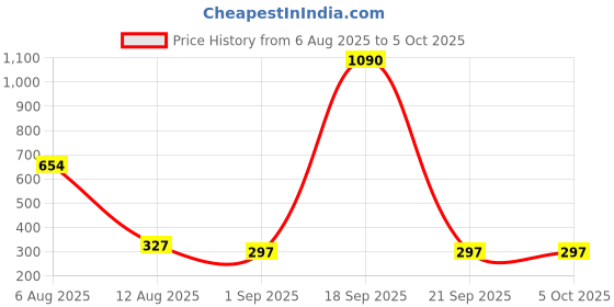 myntra.com Bamboo Tree Jewels Artificial Stones Studded Teardrop Shaped Drop Earrings bamboo tree jewels Price History Graph from 6 Aug 2025 to 5 Oct 2025