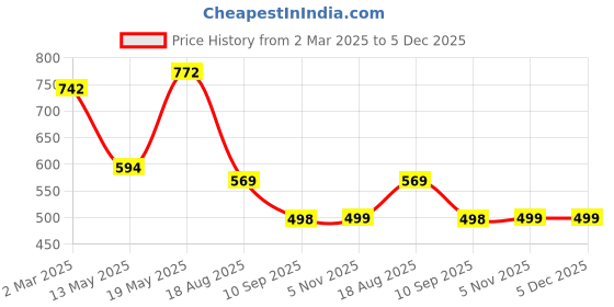 myntra.com bamboo tree jewels Bamboo Tree Green and Gold-Toned Beaded Handcrafted Necklace bamboo tree jewels Price History Graph from 2 Mar 2025 to 5 Dec 2025