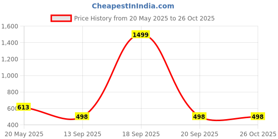 myntra.com bamboo tree jewels Bamboo Tree Multicoloured Beaded Handcrafted Necklace bamboo tree jewels Price History Graph from 20 May 2025 to 26 Oct 2025
