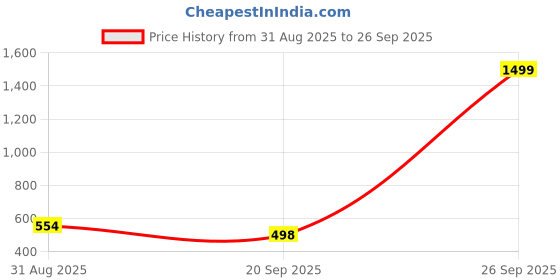 myntra.com bamboo tree jewels Bamboo Tree Silver-Toned & Blue Beaded Handcrafted Necklace bamboo tree jewels Price History Graph from 31 Aug 2025 to 26 Sep 2025