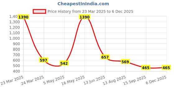 myntra.com Bamboo Tree Jewels Beaded Slip-On Statement Necklace bamboo tree jewels Price History Graph from 23 Mar 2025 to 5 Dec 2025