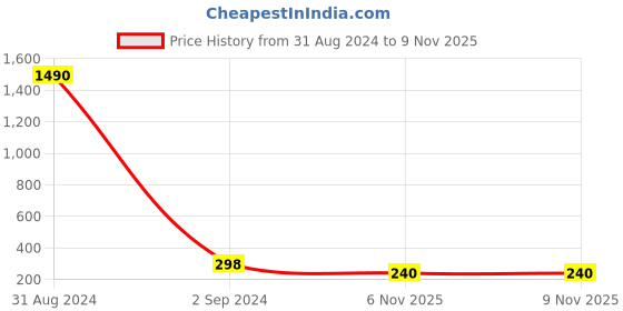 myntra.com Bamboo Tree Jewels Beaded Statement Tribal Necklace bamboo tree jewels Price History Graph from 31 Aug 2024 to 8 Nov 2025