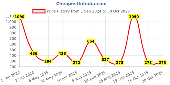 myntra.com Bamboo Tree Jewels Beaded Statement Tribal Necklace bamboo tree jewels Price History Graph from 1 Sep 2024 to 30 Oct 2025