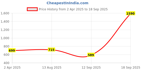 myntra.com Bamboo Tree Jewels Beaded Statement Tribal Necklace bamboo tree jewels Price History Graph from 2 Apr 2025 to 18 Sep 2025