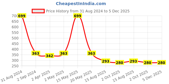 myntra.com Bamboo Tree Jewels Beaded Stretchable Elasticated Bracelet bamboo tree jewels Price History Graph from 31 Aug 2024 to 5 Dec 2025