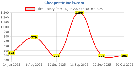 myntra.com Bamboo Tree Jewels Black & Gold-Toned Necklace bamboo tree jewels Price History Graph from 14 Jun 2025 to 29 Oct 2025