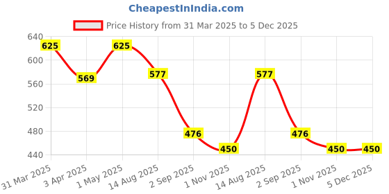 myntra.com Bamboo Tree Jewels Black & Red Handcrafted Necklace bamboo tree jewels Price History Graph from 31 Mar 2025 to 5 Dec 2025