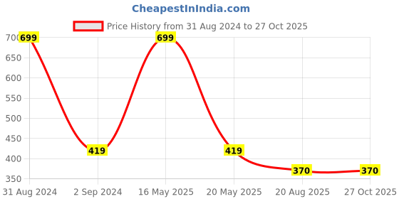 myntra.com Bamboo Tree Jewels Black Floral Drop Earrings bamboo tree jewels Price History Graph from 31 Aug 2024 to 27 Oct 2025