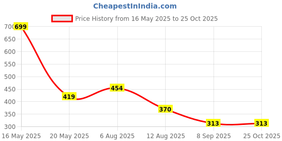 myntra.com Bamboo Tree Jewels Black Floral Drop Earrings bamboo tree jewels Price History Graph from 16 May 2025 to 25 Oct 2025