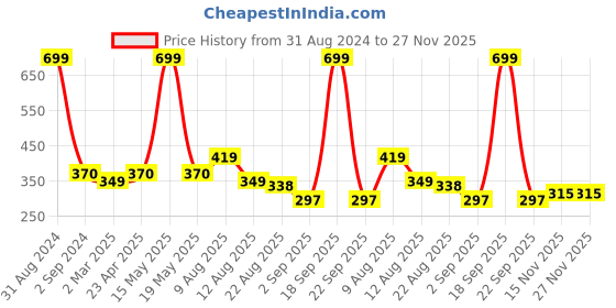 myntra.com Bamboo Tree Jewels Black Geometric Drop Earrings bamboo tree jewels Price History Graph from 31 Aug 2024 to 27 Nov 2025