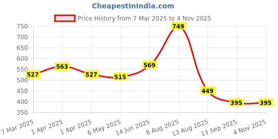 myntra.com Bamboo Tree Jewels Black Metal Handcrafted Necklace bamboo tree jewels Price History Graph from 7 Mar 2025 to 3 Nov 2025