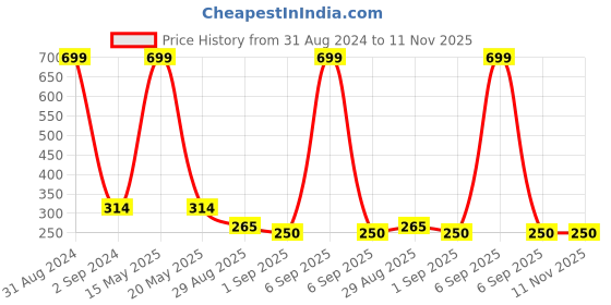 myntra.com Bamboo Tree Jewels Blue & Gold-Toned Floral Handcrafted Drop Earrings bamboo tree jewels Price History Graph from 31 Aug 2024 to 11 Nov 2025