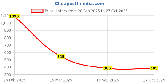 myntra.com Bamboo Tree Jewels Blue & Gold-Toned Metal Handcrafted Necklace bamboo tree jewels Price History Graph from 28 Feb 2025 to 27 Oct 2025