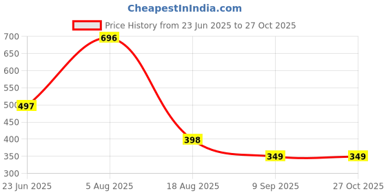 myntra.com Bamboo Tree Jewels Blue & Off White Necklace bamboo tree jewels Price History Graph from 23 Jun 2025 to 26 Oct 2025