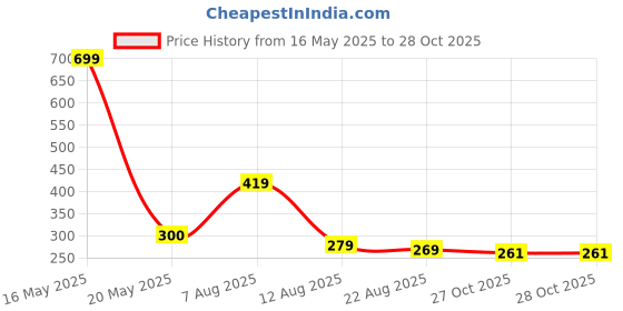 myntra.com Bamboo Tree Jewels Blue & Silver-Toned Teardrop Shaped Handcrafted Drop Earrings bamboo tree jewels Price History Graph from 16 May 2025 to 28 Oct 2025