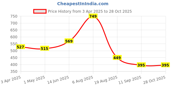 myntra.com Bamboo Tree Jewels Blue Metal Handcrafted Necklace bamboo tree jewels Price History Graph from 3 Apr 2025 to 27 Oct 2025